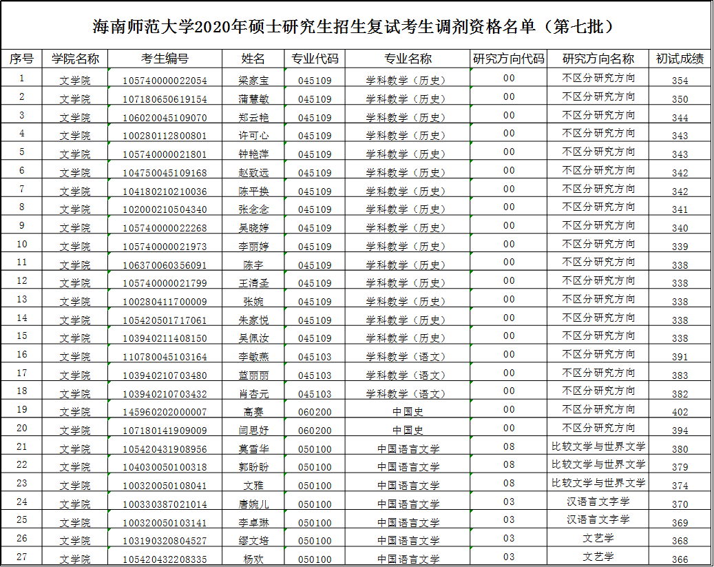 2020年硕士研究生招生复试调剂资格名单公示（第七批）