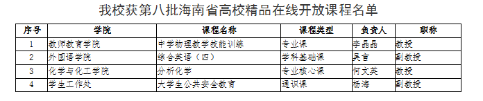 我校四门课程获第八批海南省高校精品在线开放课程