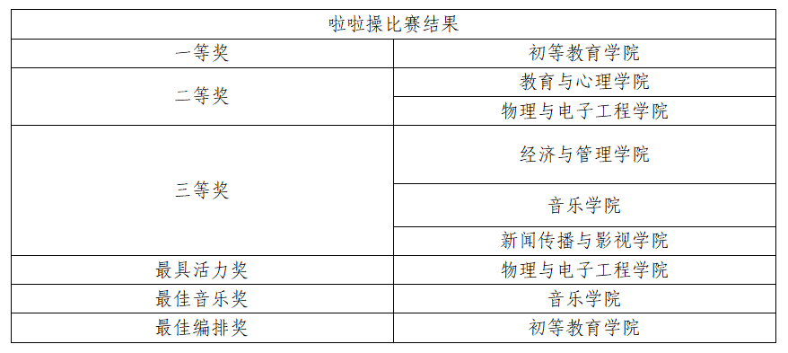 青年之声・我校2017年校园足球赛和啦啦操比赛圆满结束