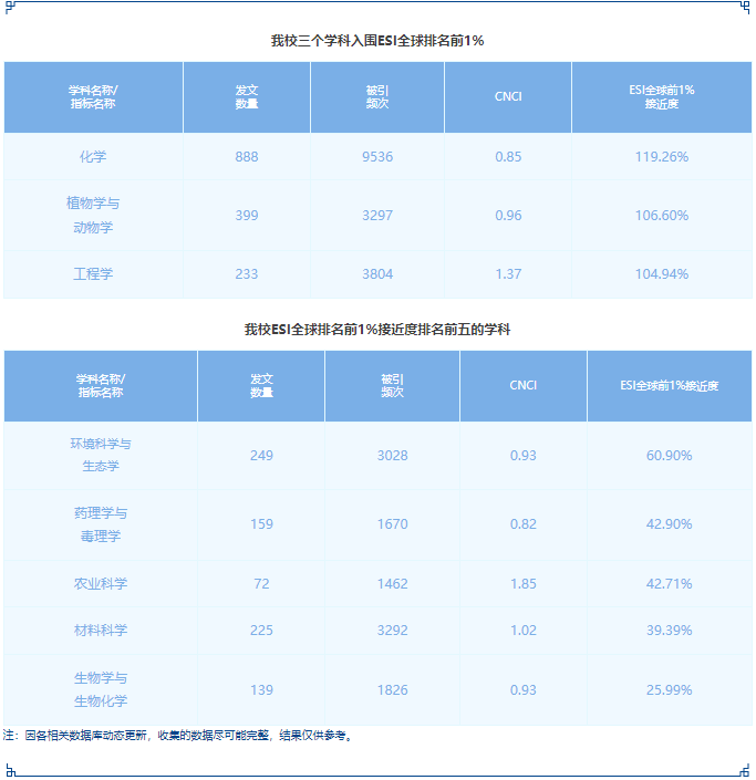 2024年11月星空游戏官方ESI学科跟踪简讯