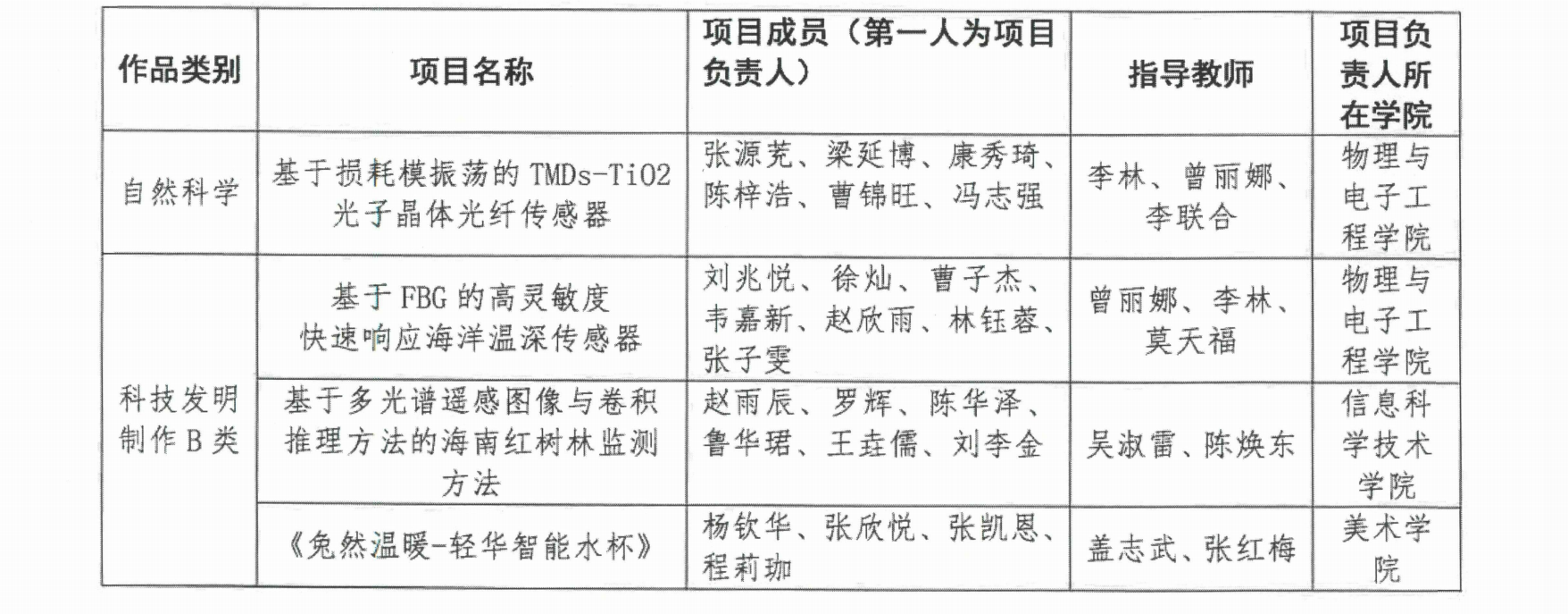 关于我校参加第十八届“挑战杯”全国大学生课外学术科技作品竞赛作品的公示
