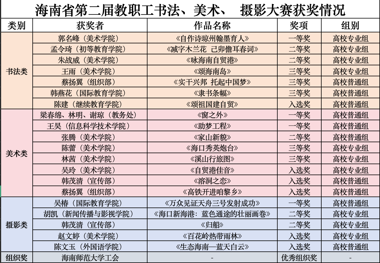 我校在“海南省第二届教职工书法、美术、 摄影大赛中”荣获佳绩