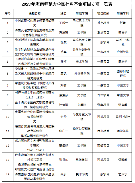 我校2023年国家社科基金等项目立项14项