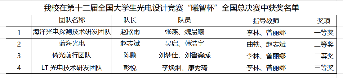 喜报!我校在第十二届全国大学生光电设计竞赛“曦智杯”全国总决赛中喜获佳绩
