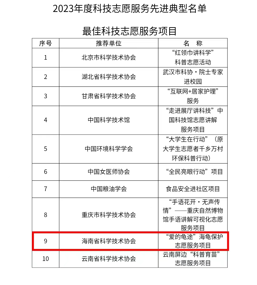 “爱的龟途”海龟保护志愿服务项目荣获2023年度科技志愿服务先进典型“最佳科技志愿服务项目”