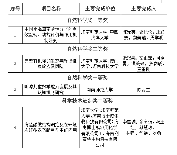 我校荣获4项海南省科学技术奖