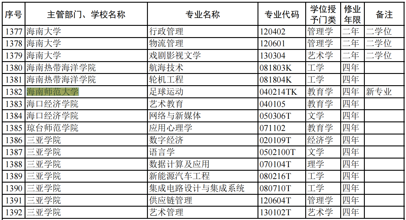 喜讯:我校获批新增1个本科专业