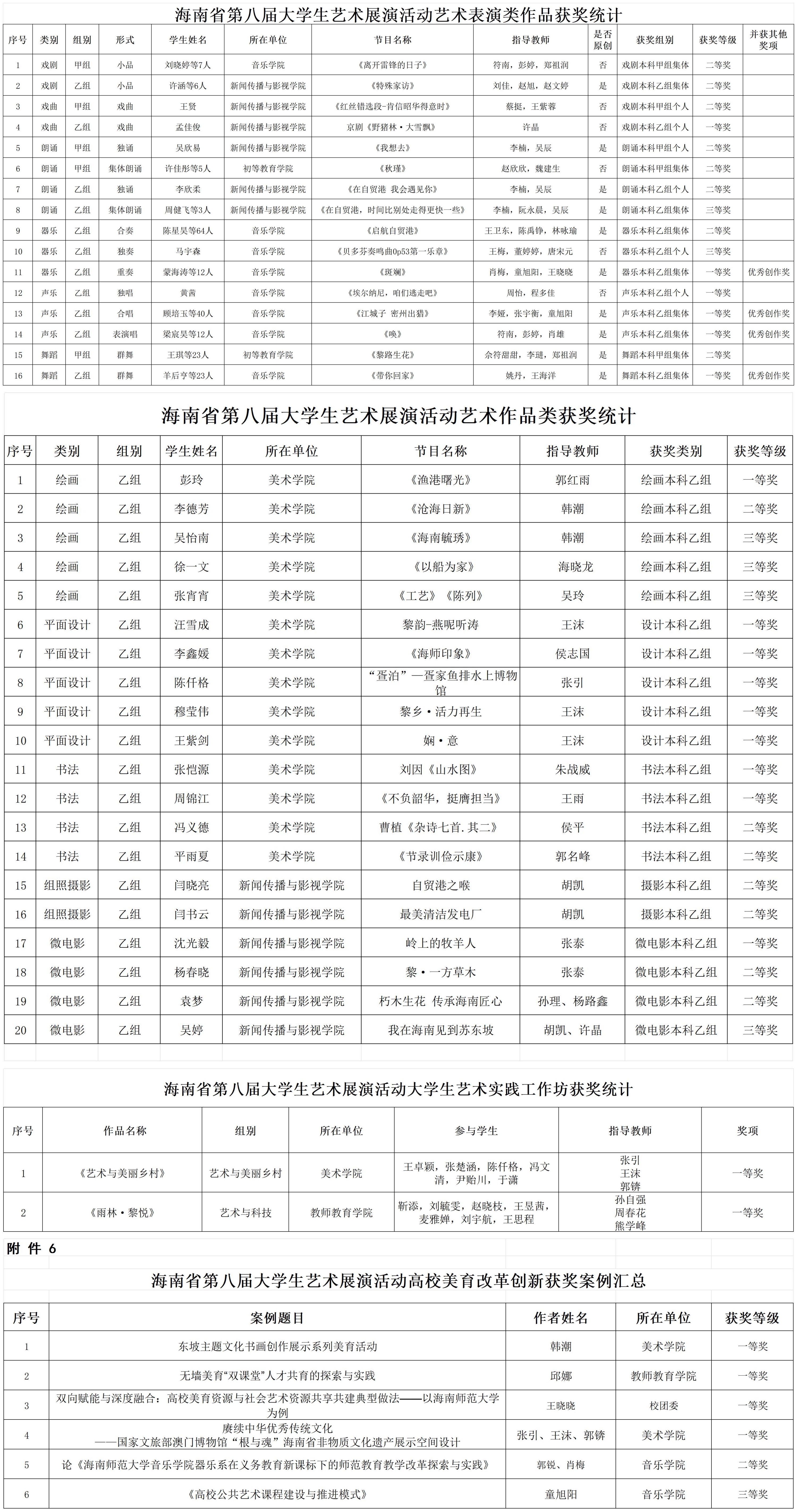 我校在海南省第八届大学生艺术展演中喜获佳绩