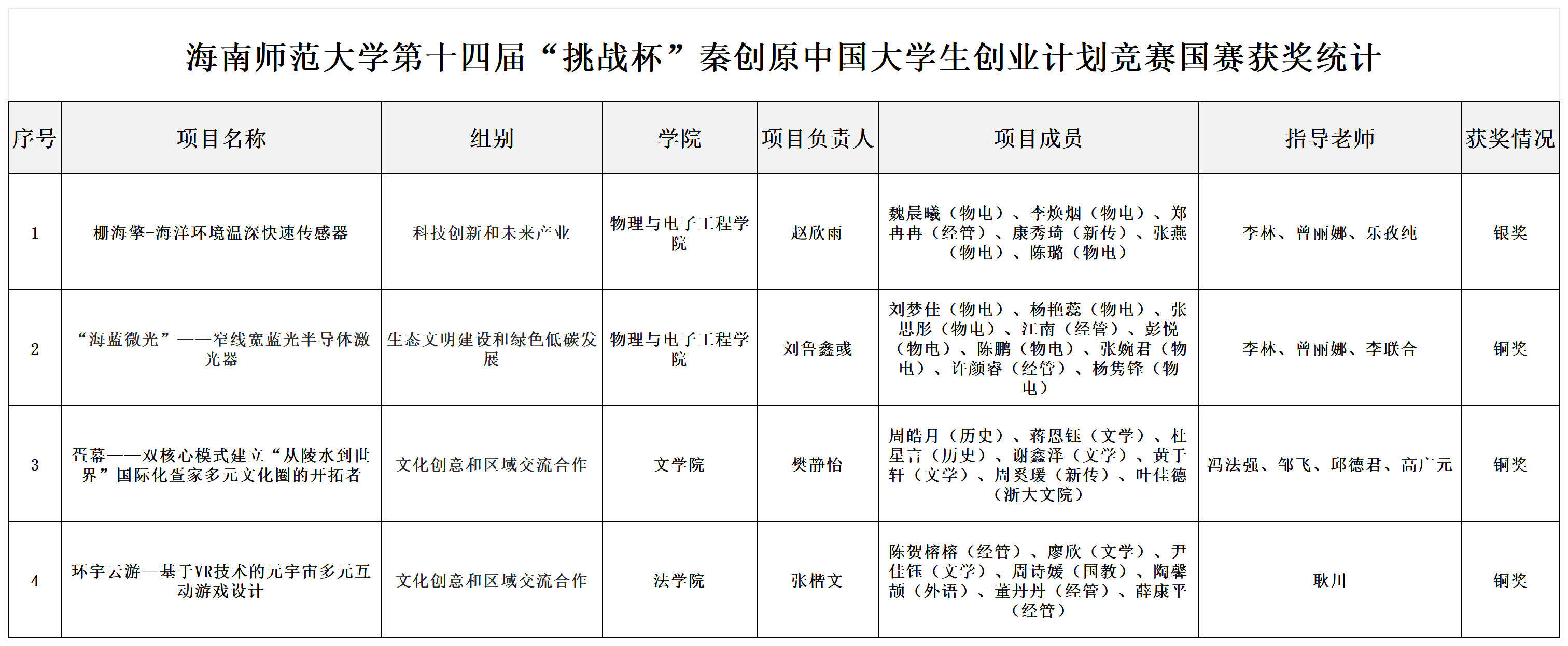 我校在第十四届“挑战杯”秦创原中国大学生创业计划竞赛中获1银3铜