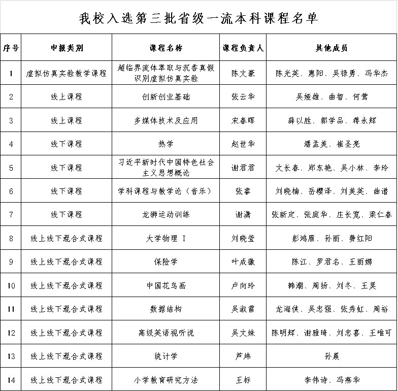 喜报：我校14门课程获评第三批省级一流本科课程