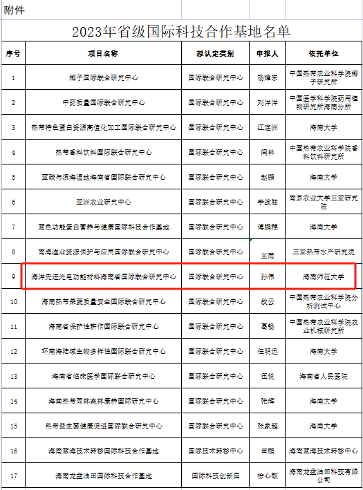 喜讯！我校新增1个海南省国际科技合作基地