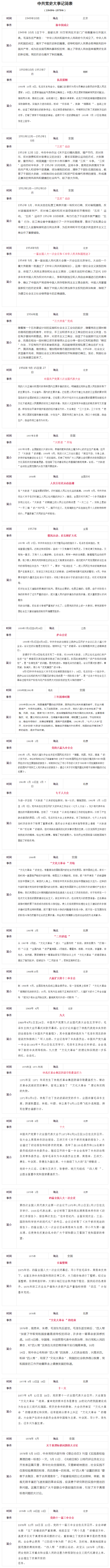 中国共产党大事记简表（1949―1978）