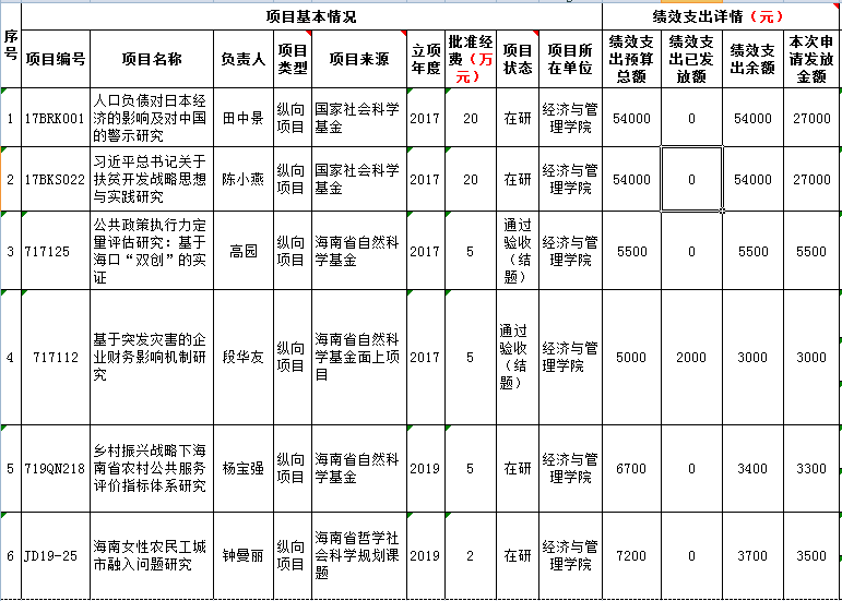公示：星空游戏官方2019年申请提取科研项目绩效支出情况汇总表