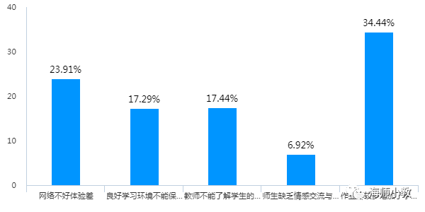初遇线上 教学相长