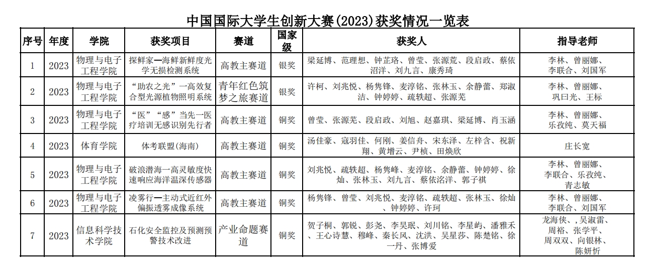 喜讯！我校在中国国际大学生创新大赛（2023）中斩获两项国家银奖