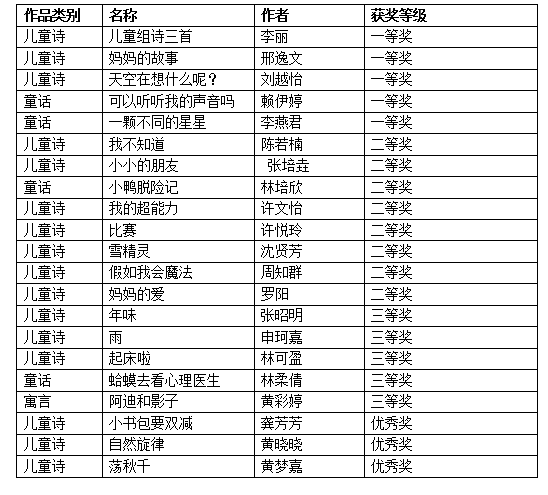 初教学子在全国师范院校第18届儿童文学创作大赛中获佳绩