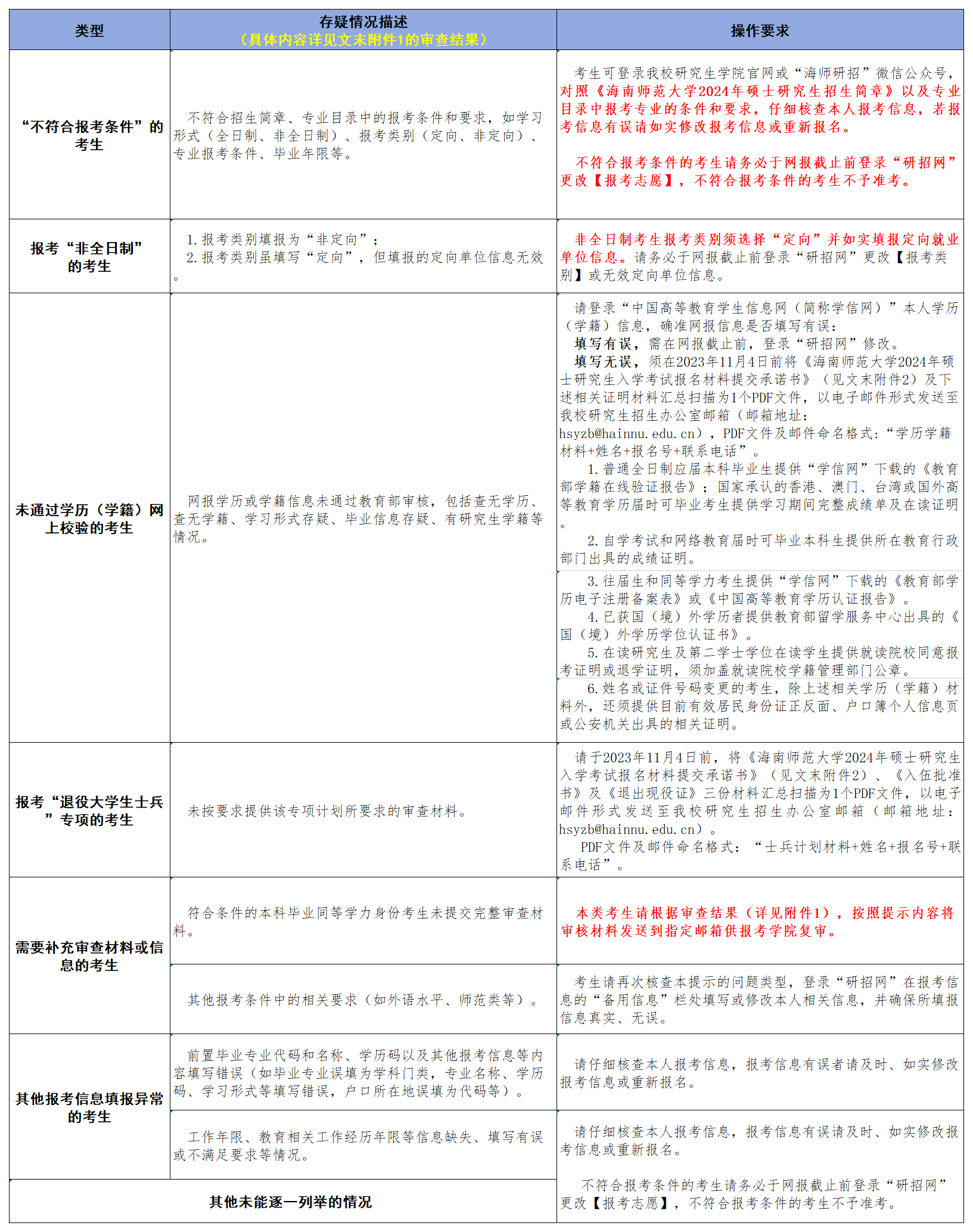 2024年硕士研究生招生考试报名资格审查存疑名单公示（第二批）