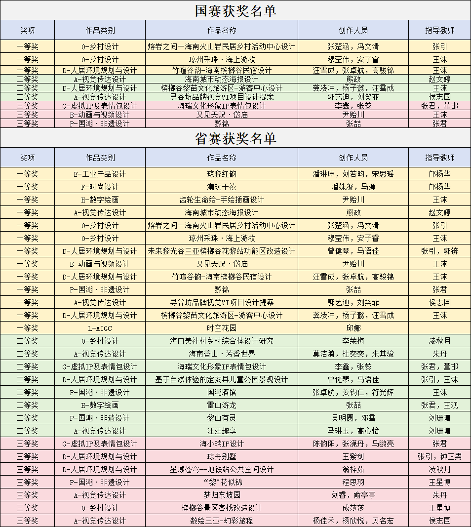 美术学院学子在第十二届未来设计师・全国高校数字艺术设计大赛中喜获佳绩