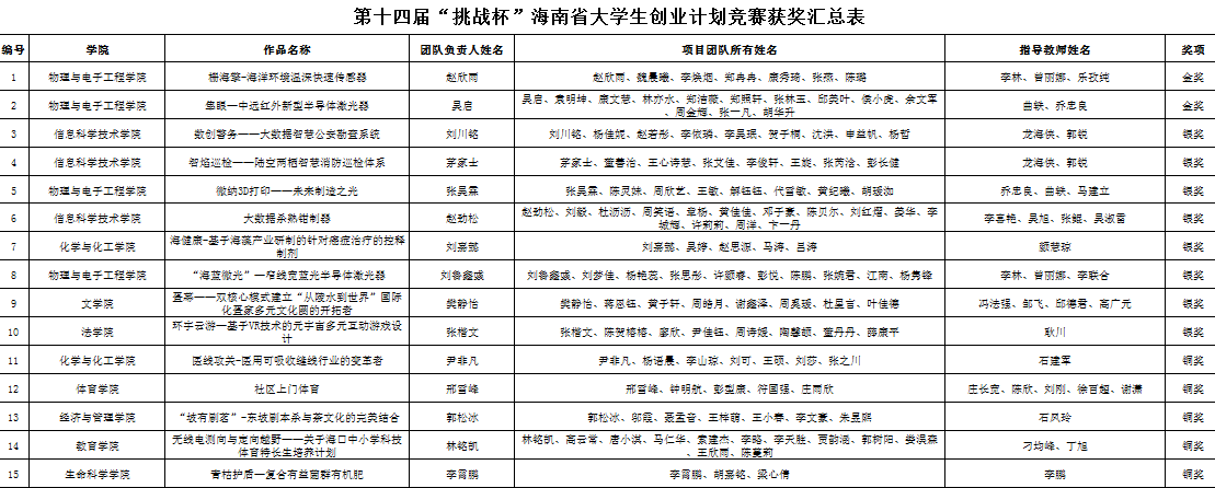 首获“优胜杯”！我校在第十四届“挑战杯”海南省大学生创业计划竞赛中喜获佳绩