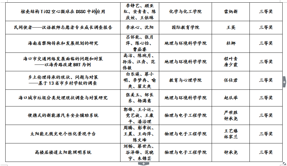 青年之声・我校在“挑战杯”省赛中斩获多个奖项