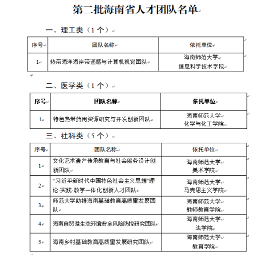 喜报!我校七个团队入选第二批海南省人才团队