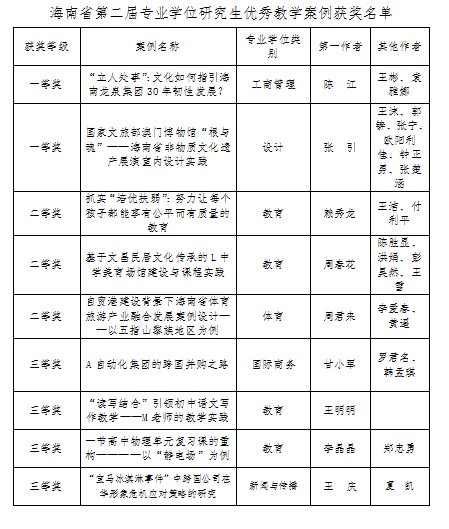 我校9个案例在海南省第二届专业学位研究生优秀教学案例评选中获奖