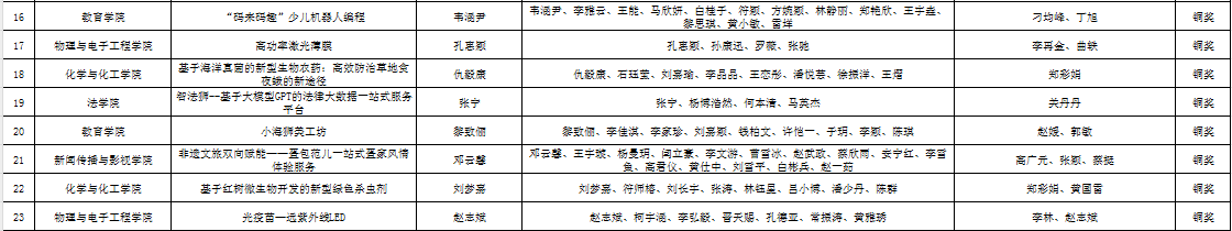 首获“优胜杯”!我校在第十四届“挑战杯”海南省大学生创业计划竞赛中喜获佳绩