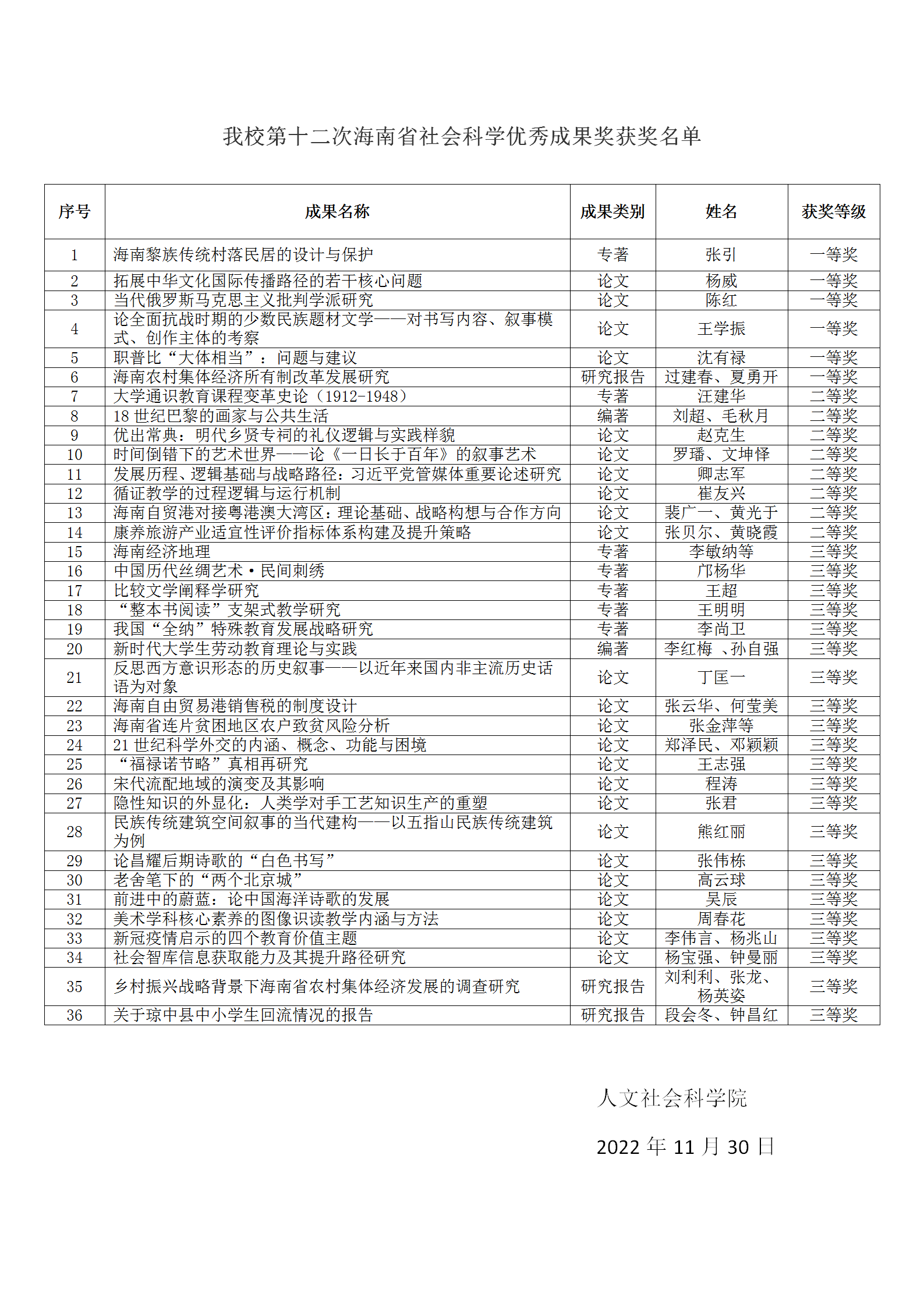 我校获36项海南省第十二次社会科学优秀成果奖