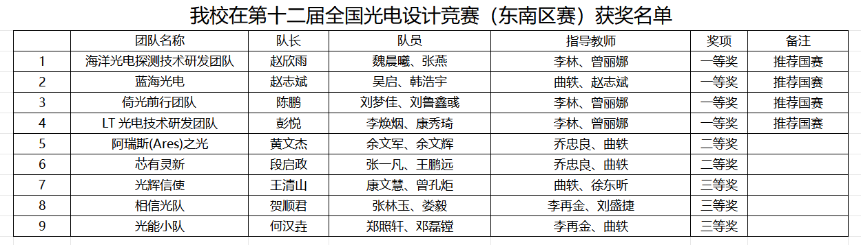 喜报!我校在第十二届全国大学生光电设计竞赛(东南区赛)中喜获佳绩