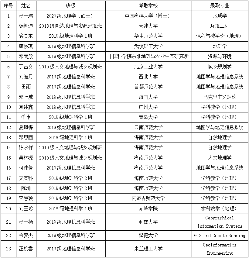 地理与环境科学学院2023年考研统计