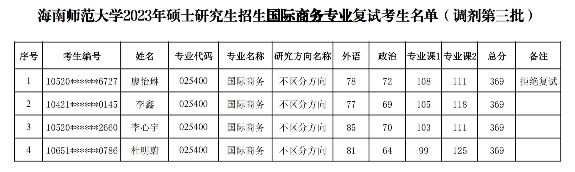 经济与管理学院2023年硕士研究生招生复试名单公示（调剂第三批）