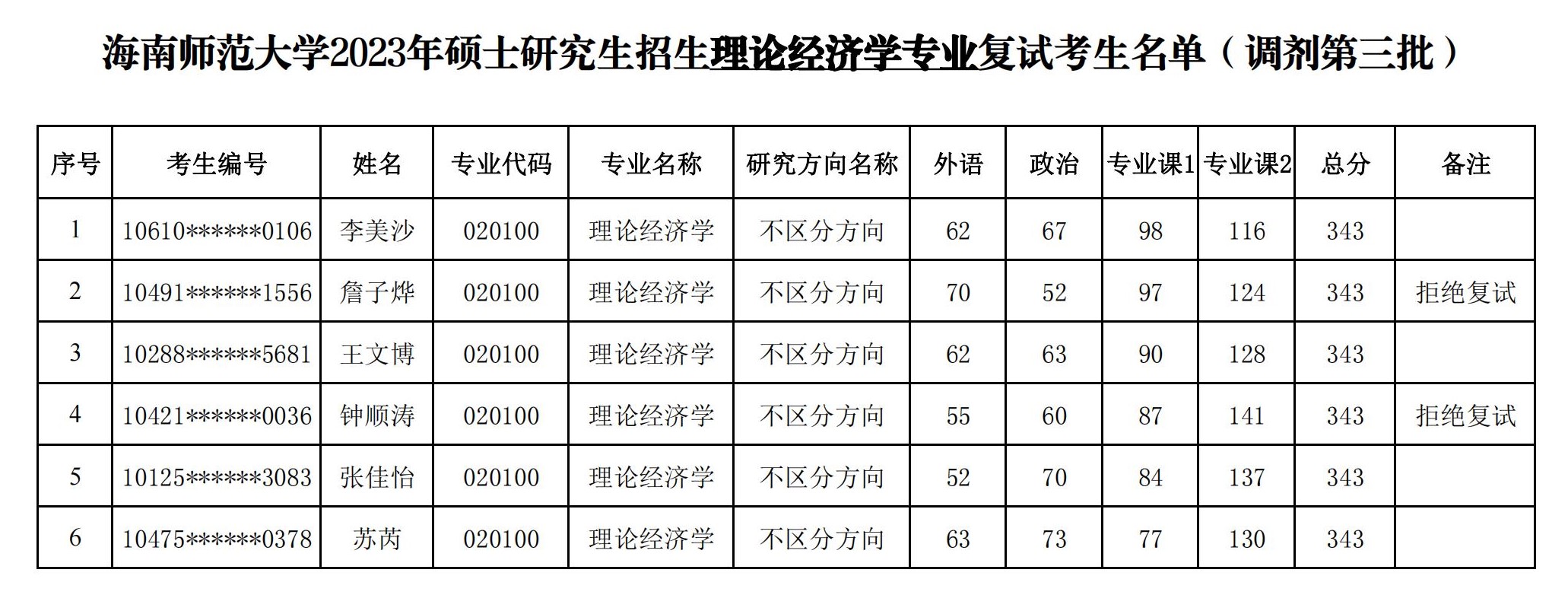 经济与管理学院2023年硕士研究生招生复试名单公示（调剂第三批）