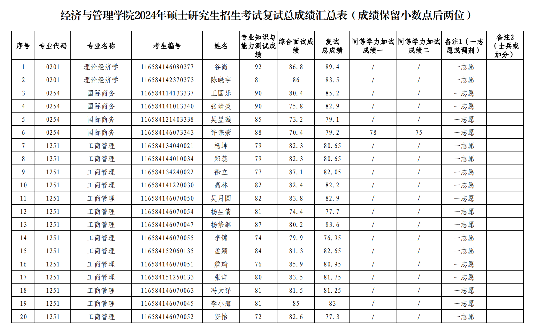 经济与管理学院2024年硕士研究生招生复试一志愿考生成绩公示