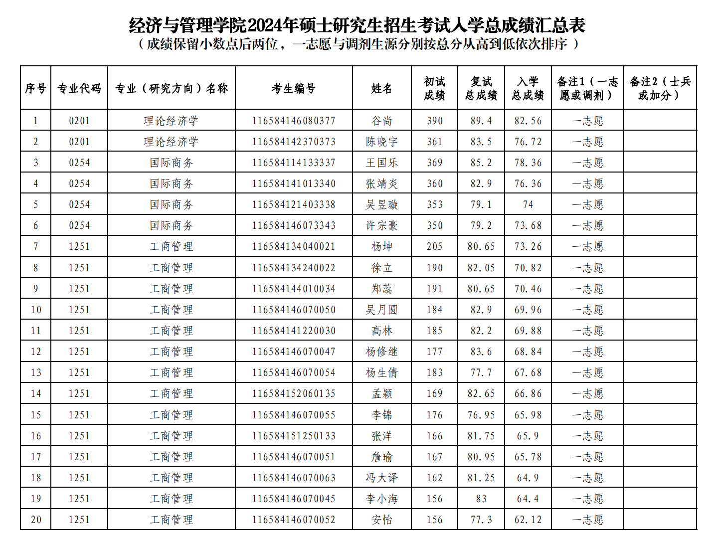 经济与管理学院2024年硕士研究生招生复试一志愿考生成绩公示
