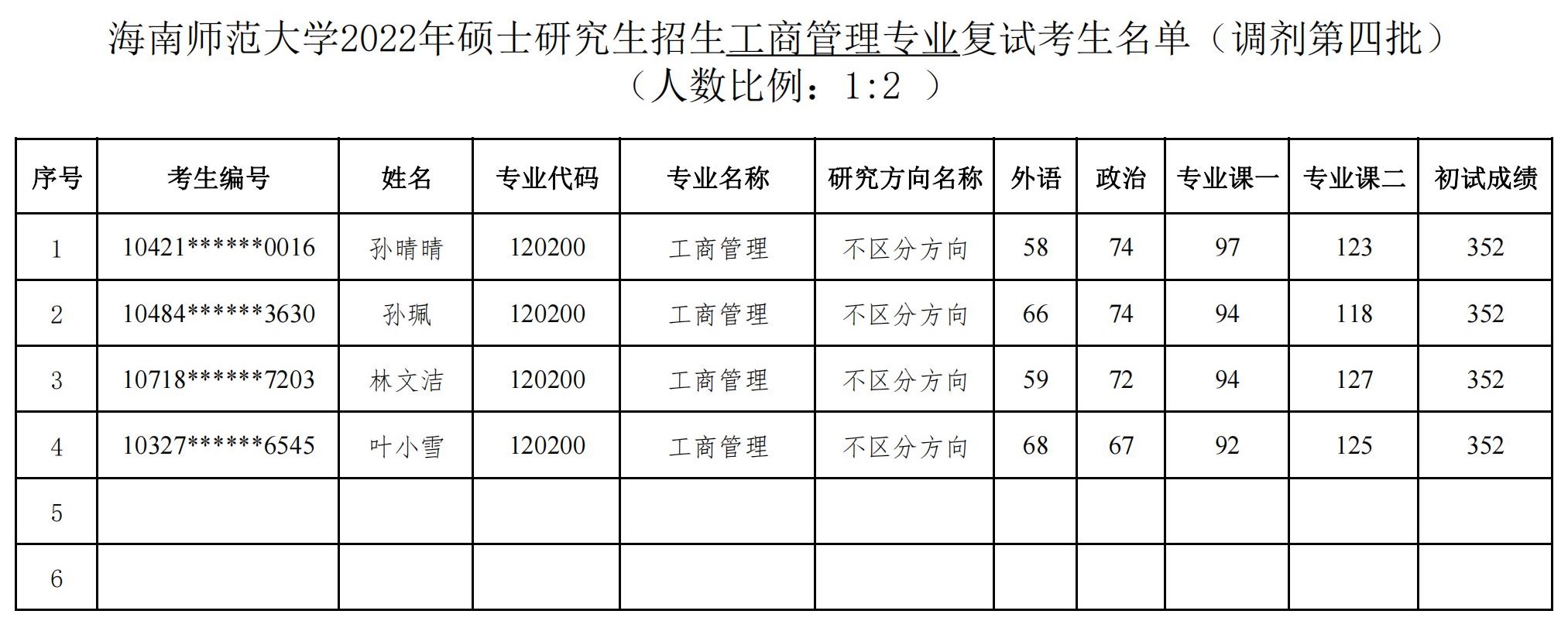海南师范大学2022年硕士研究生招生工商管理专业复试考生名单（调剂第四批）