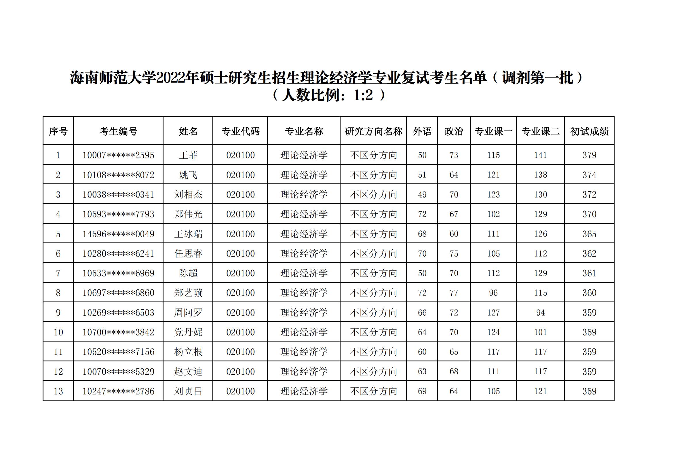 经济与管理学院2022年硕士研究生招生复试名单公示（调剂第一批）