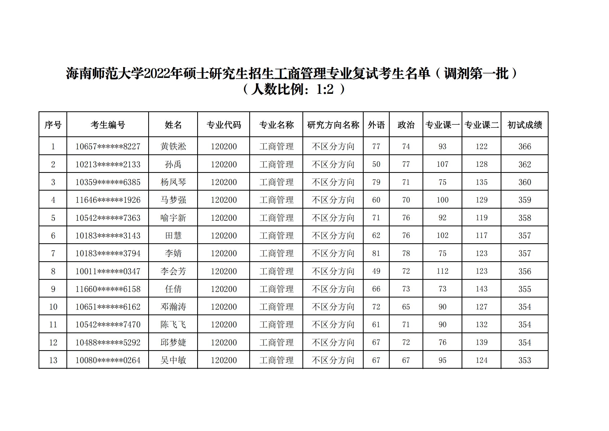 经济与管理学院2022年硕士研究生招生复试名单公示（调剂第一批）
