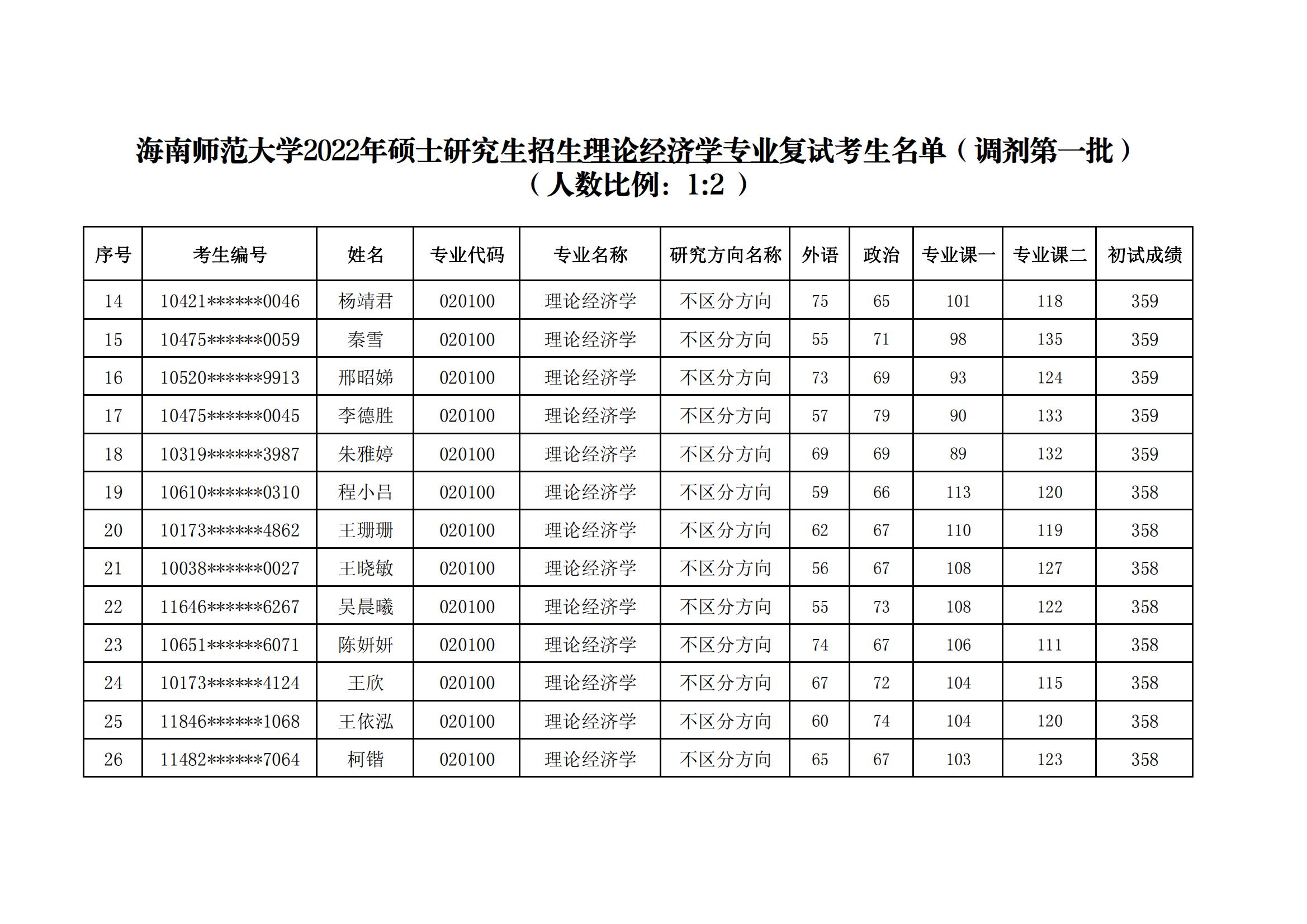 经济与管理学院2022年硕士研究生招生复试名单公示（调剂第一批）