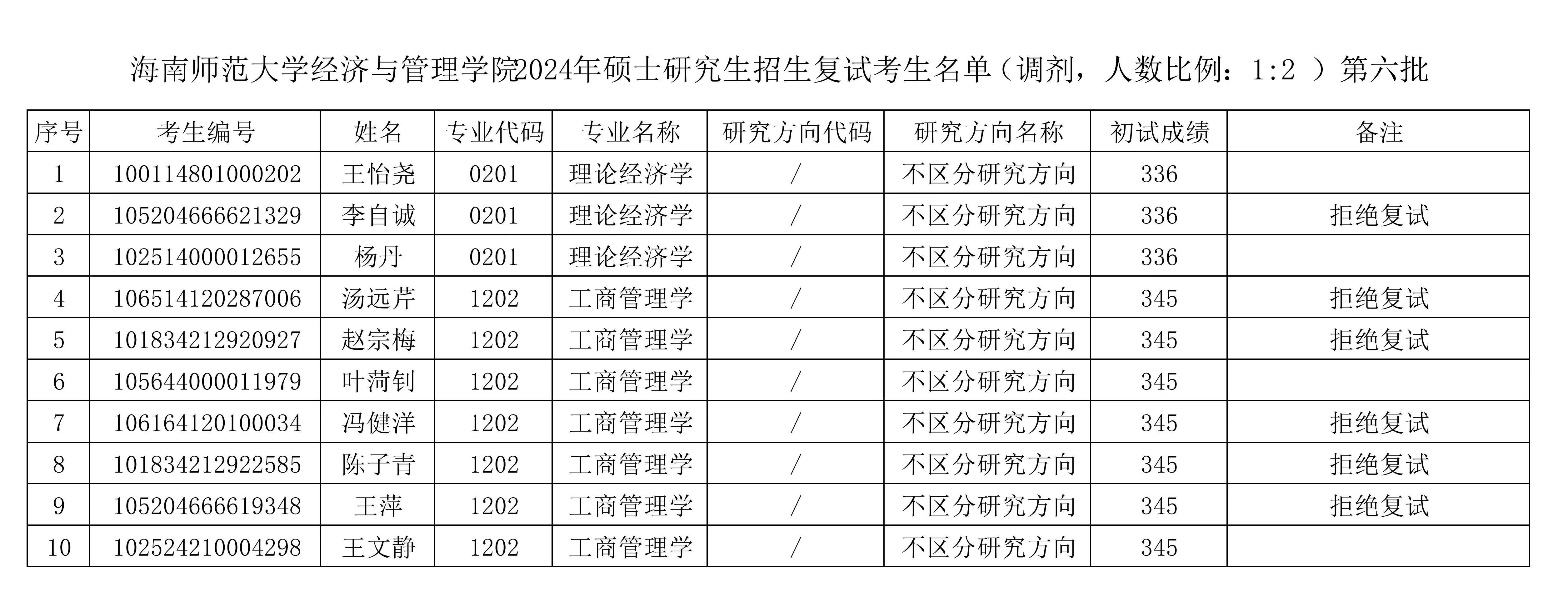 经济与管理学院2024年硕士研究生招生复试考生名单公示（调剂第六批）