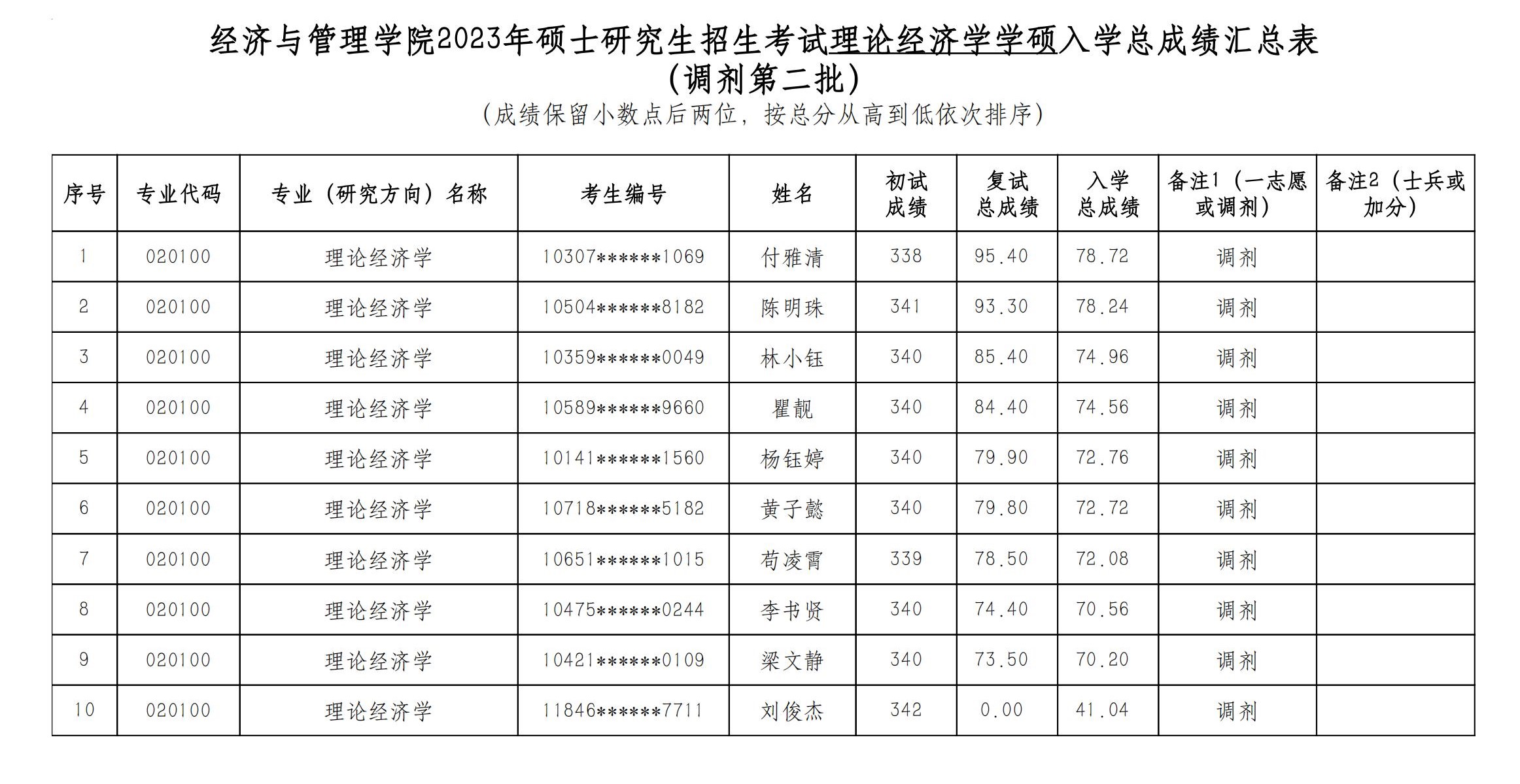 海南师范大学2023年硕士研究生招生考试学硕入学总成绩公示（调剂第二批）