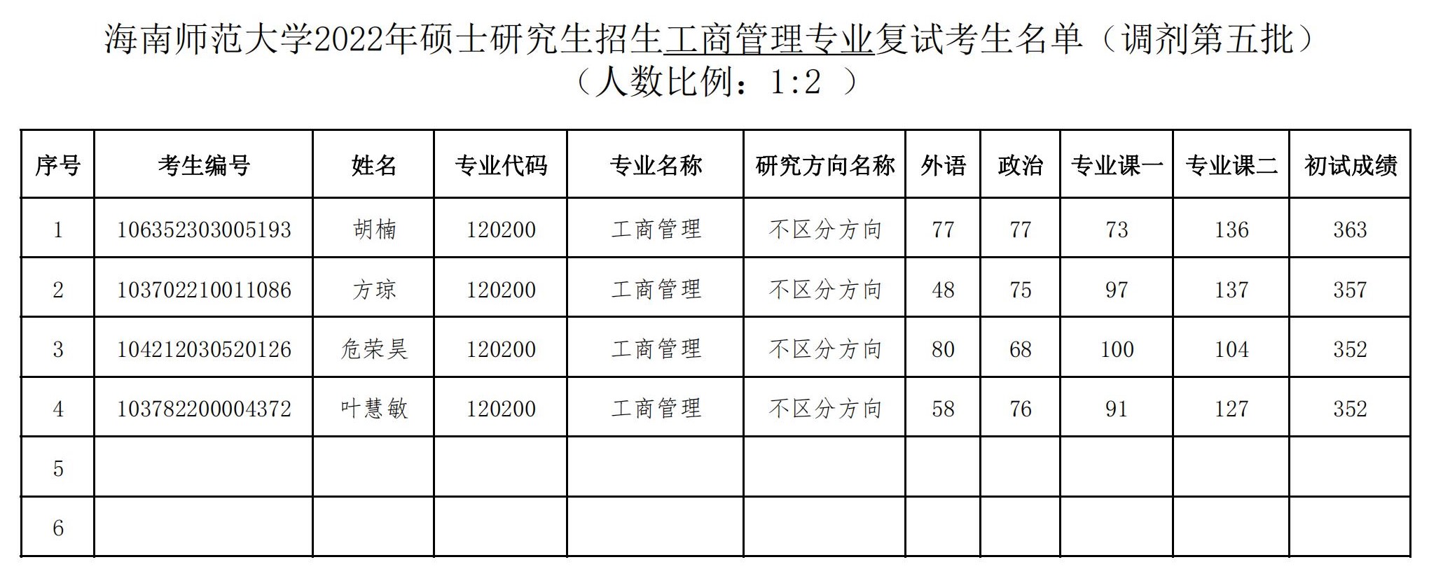 海南师范大学2022年硕士研究生招生工商管理专业复试考生名单（调剂第五批）