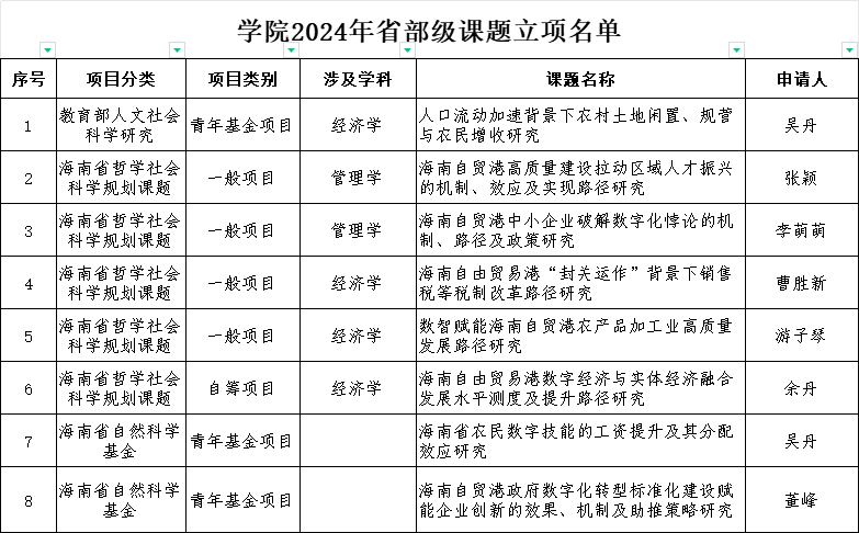我院2024年省部级立项数获得喜人成绩