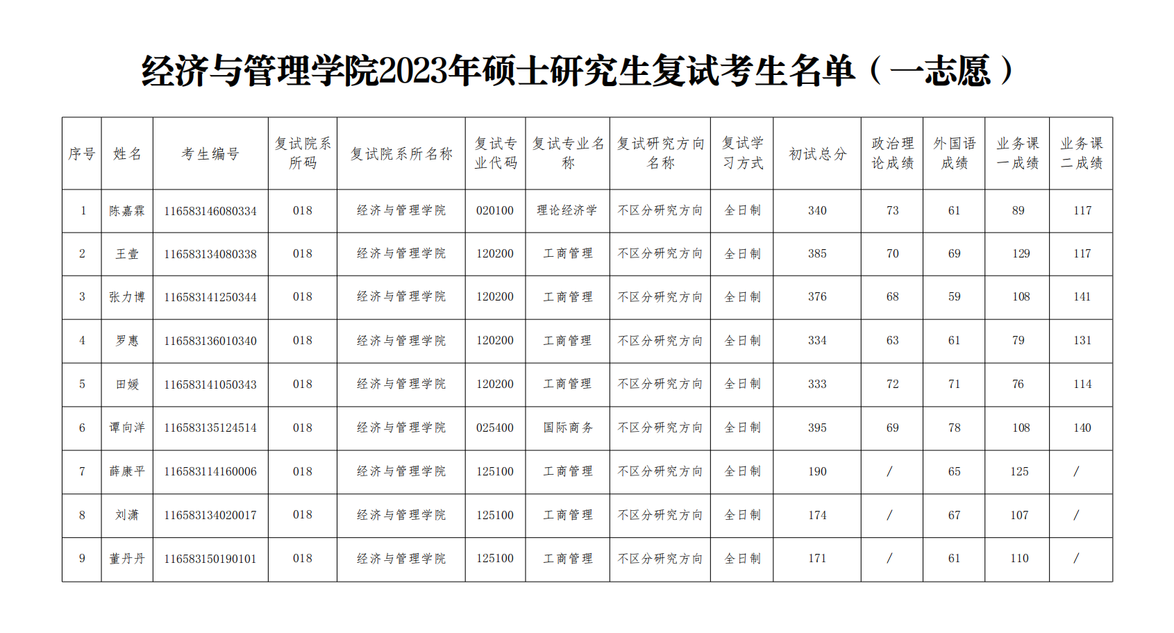 经济与管理学院2023年硕士研究生一志愿复试名单
