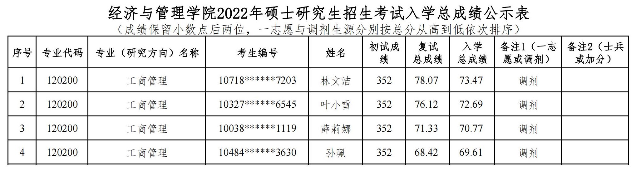 海南师范大学2022年工商管理专业硕士研究生招生考试入学总成绩公示表（调剂第二批）
