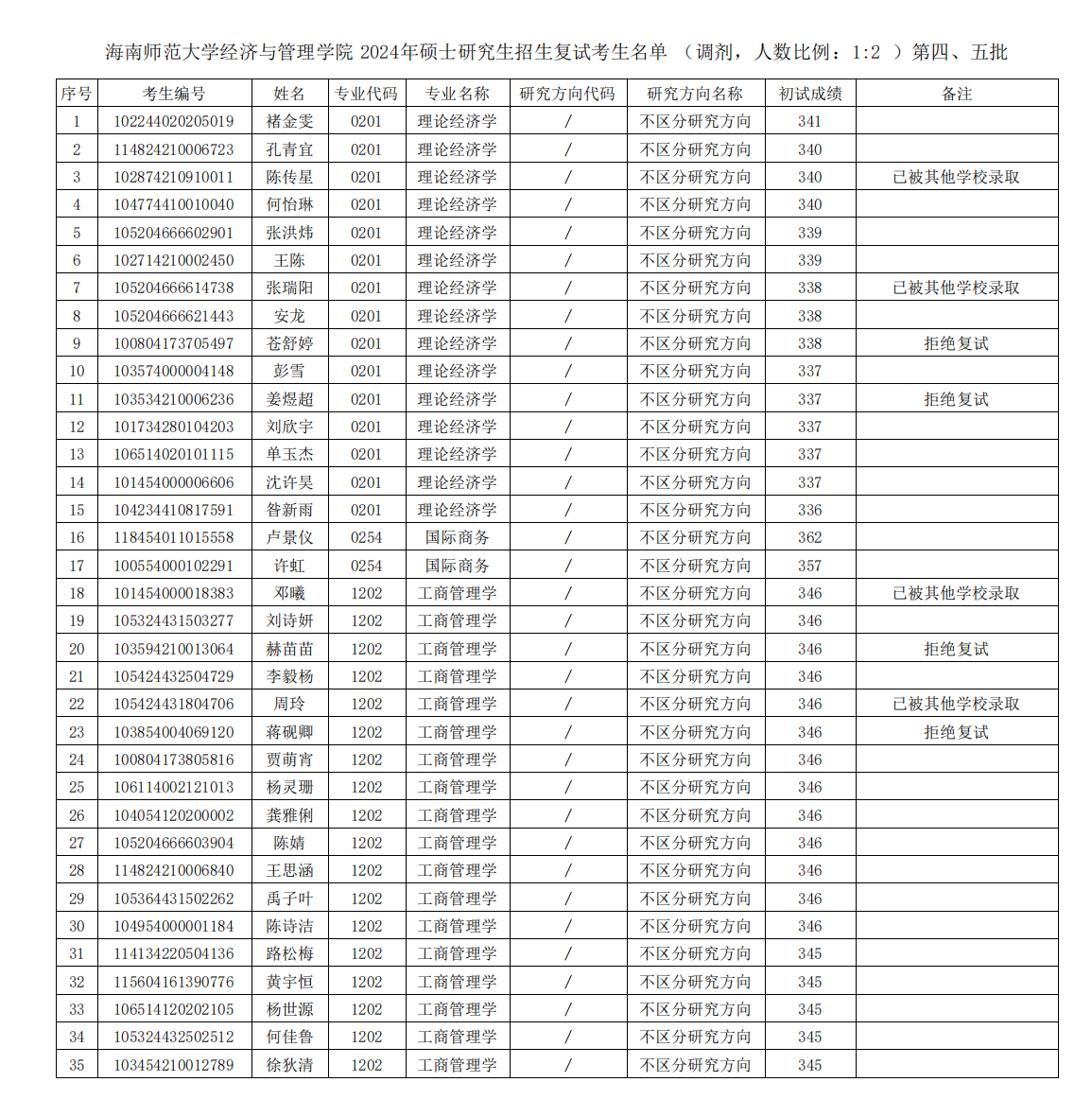 经济与管理学院2024年硕士研究生招生复试考生名单公示（调剂，第四、五批）