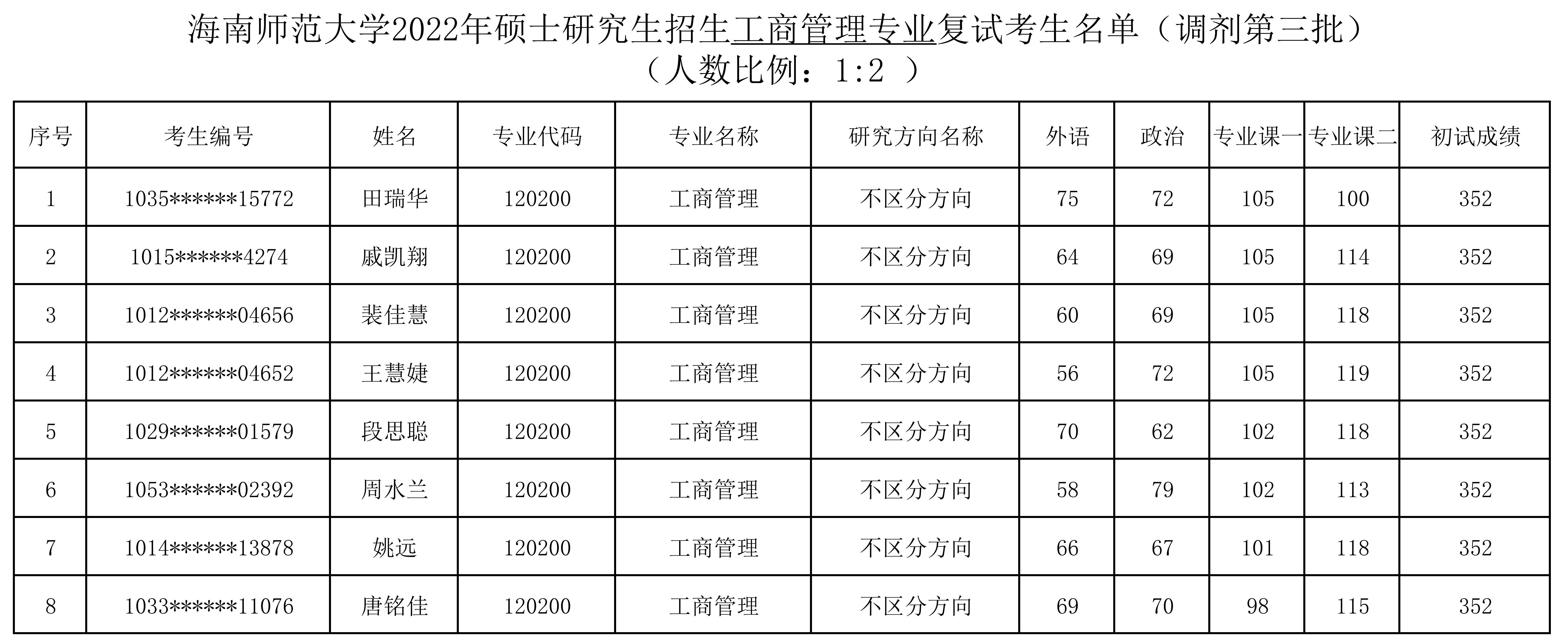 经济与管理学院2022年硕士研究生招生复试名单公示（调剂第三批）