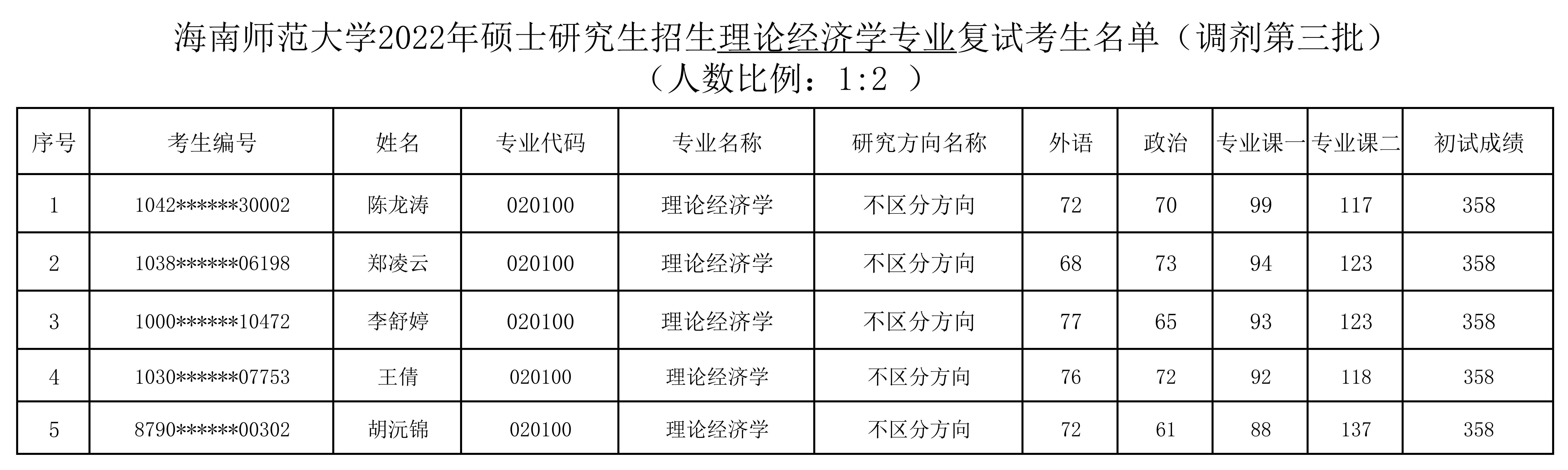 经济与管理学院2022年硕士研究生招生复试名单公示（调剂第三批）