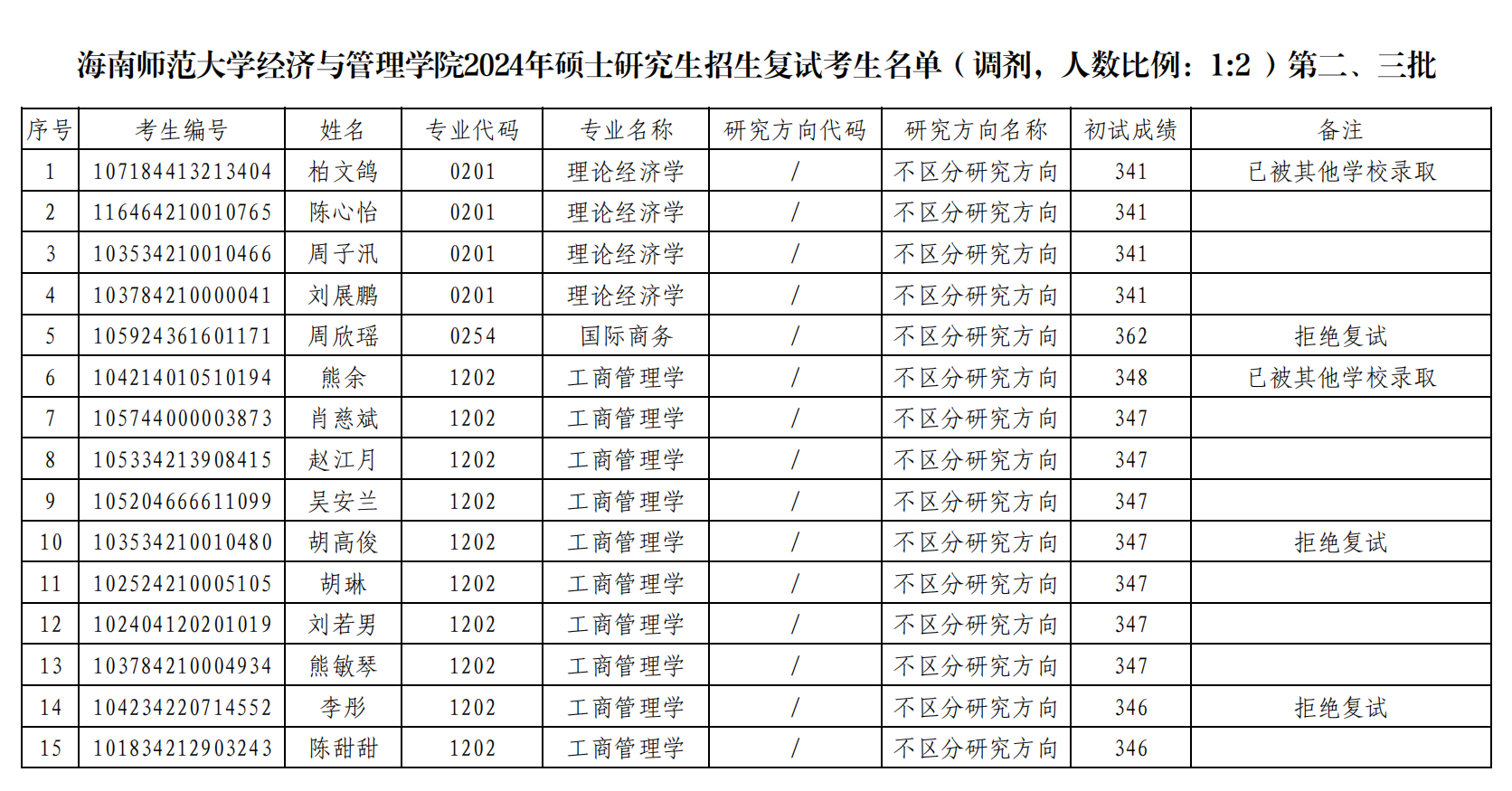 经济与管理学院2024年硕士研究生招生复试考生名单公示（调剂第二、三批）