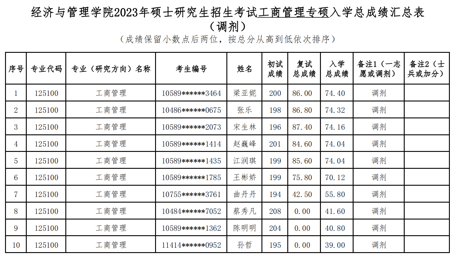 海南师范大学2023年硕士研究生招生考试专硕入学总成绩公示（调剂第一批）