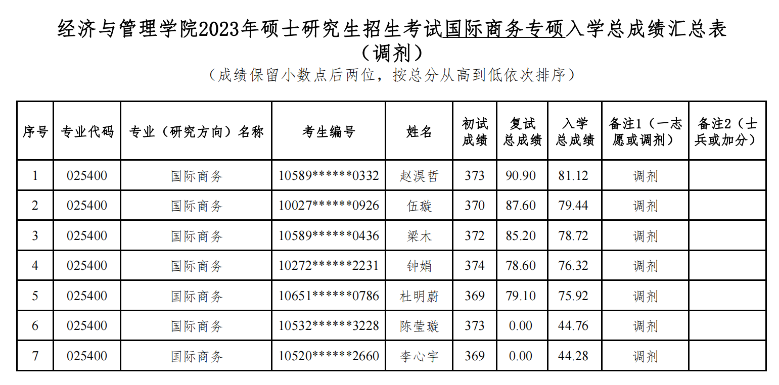 海南师范大学2023年硕士研究生招生考试专硕入学总成绩公示（调剂第一批）